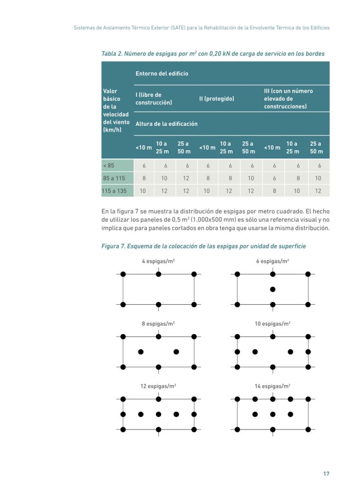 Sistemas de Aislamiento Térmico Exterior (SATE) para la Rehabilitación de la Envolvente Térmica de los Edificios
17
Tabla 2. Número de espigas por m2
 con 0,20 kN de carga de servicio en los bordes
En la figura 7 se muestra la distribución de espigas por metro cuadrado. El hecho
de utilizar los paneles de 0,5 m2
 (1.000x500 mm) es sólo una referencia visual y no
implica que para paneles cortados en obra tenga que usarse la misma distribución.
Figura 7. Esquema de la colocación de las espigas por unidad de superficie