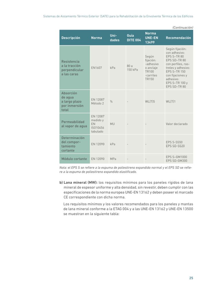 Tabla 4. Características principales de la lana mineral (MW) para sistema SATE
Descripción Norma Unidades
Guía
DITE 004
Norma
UNE-EN
13500
Recomendación
Reacción
al fuego EN 13501-1 Euroclase
Euroclase
del aislante y kit
A1 a F
- A1 o A2-s1, d0
Conductividad
térmica y
resistencia
térmica
declarada
EN 12667
EN 12939
W/(m.K)
(m2
.K) /W
λ ≤ 0,065
W/(m.K)
λD< 0,060
W/(m.K)
RD≥1 m2
.K/W
RD≥1 m2
.K/W
Espesor EN 823 mm - T5
T4
- 3% o - 3 mma
+ 5% o + 5 mmb
Rectangularidad EN 824 mm - Sb
≤5 mm/m ± 5mm/m
Planeidad EN 825 mm - Smax≤6 mm ± 6mm
Longitud EN 822 % - l ± 2% ± 2%
Anchura EN 822 % - b ± 1,5% ± 1,5%
Estabilidad
dimensional
a temperatura
específica
EN 1604 % - - DS (70,-)1
Resistencia
a la tracción
perpendicular
a las caras
EN 1607 kPa -
Según
fijación:
-adhesivo
TR80
-carriles1)
TR15
-anclaje1)
TR 7,5
-anclaje a
través de
refuerzo2)
TR5
Según fijación:
- adhesivo TR80
sólo lamela
-perfilería, raíles
y adhesivo TR15
para TR10/TR15
y TR50 para lamela
-anclaje y adhesivo
TR15 para TR10/
TR15, TR3 para
TR3, TR5 para TR5
y TR50 para lamela
Determinación
del comportamiento
cortante
EN 12090 kPa - - Lamelas TR20 a
espesor 60 mm
Módulo cortante EN 12090 MPa - -
Lamelas
GM 1.000 kPa a
espesor 60 mm