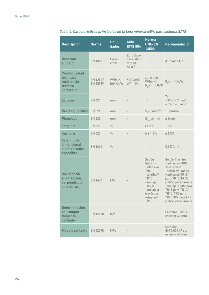 Tabla 4. Características principales de la lana mineral (MW) para sistema SATE
Descripción Norma Unidades
Guía
DITE 004
Norma
UNE-EN
13500
Recomendación
Reacción
al fuego EN 13501-1 Euroclase
Euroclase
del aislante y kit
A1 a F
- A1 o A2-s1, d0
Conductividad
térmica y
resistencia
térmica
declarada
EN 12667
EN 12939
W/(m.K)
(m2
.K) /W
λ ≤ 0,065
W/(m.K)
λD< 0,060
W/(m.K)
RD≥1 m2
.K/W
RD≥1 m2
.K/W
Espesor EN 823 mm - T5
T4
- 3% o - 3 mma
+ 5% o + 5 mmb
Rectangularidad EN 824 mm - Sb
≤5 mm/m ± 5mm/m
Planeidad EN 825 mm - Smax≤6 mm ± 6mm
Longitud EN 822 % - l ± 2% ± 2%
Anchura EN 822 % - b ± 1,5% ± 1,5%
Estabilidad
dimensional
a temperatura
específica
EN 1604 % - - DS (70,-)1
Resistencia
a la tracción
perpendicular
a las caras
EN 1607 kPa -
Según
fijación:
-adhesivo
TR80
-carriles1)
TR15
-anclaje1)
TR 7,5
-anclaje a
través de
refuerzo2)
TR5
Según fijación:
- adhesivo TR80
sólo lamela
-perfilería, raíles
y adhesivo TR15
para TR10/TR15
y TR50 para lamela
-anclaje y adhesivo
TR15 para TR10/
TR15, TR3 para
TR3, TR5 para TR5
y TR50 para lamela
Determinación
del comportamiento
cortante
EN 12090 kPa - - Lamelas TR20 a
espesor 60 mm
Módulo cortante EN 12090 MPa - -
Lamelas
GM 1.000 kPa a
espesor 60 mm