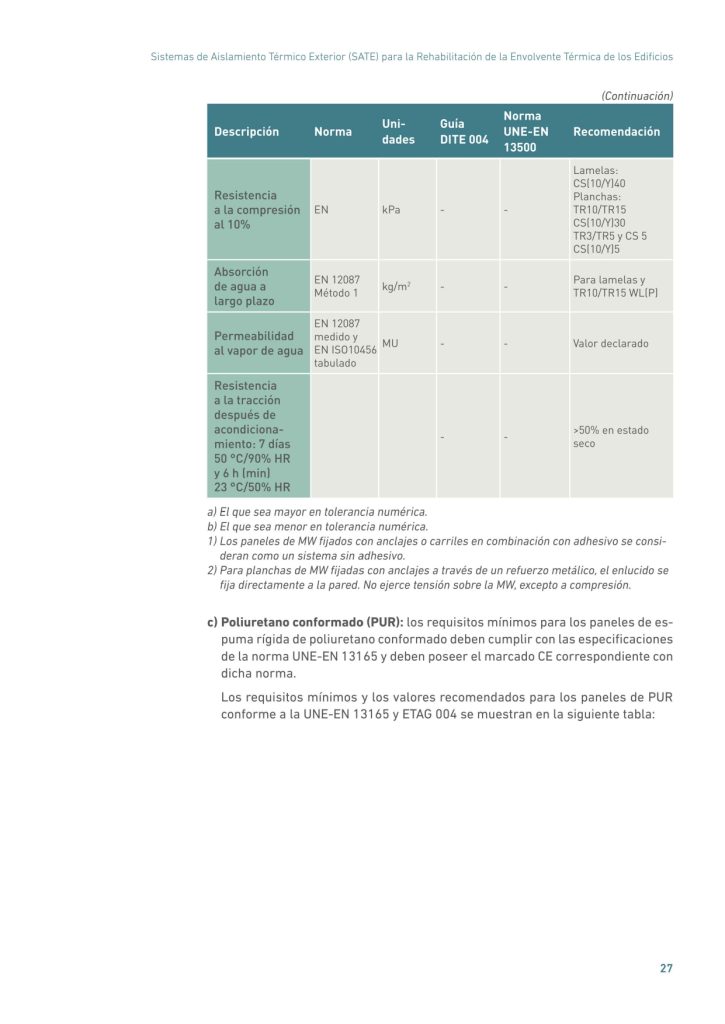 Sistemas de Aislamiento Térmico Exterior (SATE) para la Rehabilitación de la Envolvente Térmica de los Edificios
27
(Continuación)
Descripción Norma Unidades
Guía
DITE 004
Norma
UNE-EN
13500
Recomendación
Resistencia
a la compresión
al 10%
EN kPa - -
Lamelas:
CS(10/Y)40
Planchas:
TR10/TR15
CS(10/Y)30
TR3/TR5 y CS 5
CS(10/Y)5
Absorción
de agua a
largo plazo
EN 12087
Método 1 kg/m2 - - Para lamelas y
TR10/TR15 WL(P)
Permeabilidad
al vapor de agua
EN 12087
medido y
EN ISO10456
tabulado
MU - - Valor declarado
Resistencia
a la tracción
después de
acondicionamiento: 7 días
50 °C/90% HR
y 6 h (min)
23 °C/50% HR
- - >50% en estado
seco
a) El que sea mayor en tolerancia numérica.
b) El que sea menor en tolerancia numérica.
1) Los paneles de MW fijados con anclajes o carriles en combinación con adhesivo se consideran como un sistema sin adhesivo.
2) Para planchas de MW fijadas con anclajes a través de un refuerzo metálico, el enlucido se
fija directamente a la pared. No ejerce tensión sobre la MW, excepto a compresión.
c) Poliuretano conformado (PUR): los requisitos mínimos para los paneles de espuma rígida de poliuretano conformado deben cumplir con las especificaciones
de la norma UNE-EN 13165 y deben poseer el marcado CE correspondiente con
dicha norma.
Los requisitos mínimos y los valores recomendados para los paneles de PUR
conforme a la UNE-EN 13165 y ETAG 004 se muestran en la siguiente tabla: