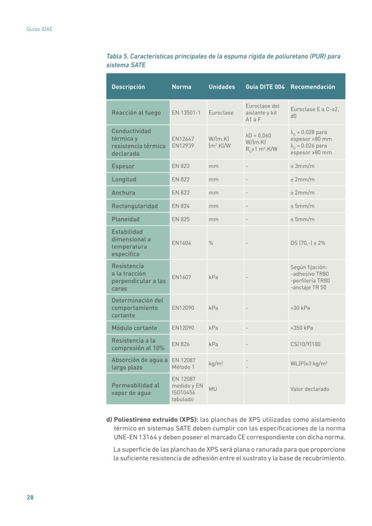 Tabla 5. Características principales de la espuma rígida de poliuretano (PUR) para
sistema SATE
Descripción Norma Unidades Guía DITE 004 Recomendación
Reacción al fuego EN 13501-1 Euroclase
Euroclase del
aislante y kit
A1 a F
Euroclase E a C-s2,
d0
Conductividad
térmica y
resistencia térmica
declarada
EN12667
EN12939
W/(m.K)
(m2
.K)/W
λD < 0,060
W/(m.K)
RD≥1 m2
.K/W
λD = 0.028 para
espesor <80 mm
λD = 0.026 para
espesor ≥80 mm
Espesor EN 823 mm - ± 3mm/m
Longitud EN 822 mm - ± 2mm/m
Anchura EN 822 mm - ± 2mm/m
Rectangularidad EN 824 mm - ± 5mm/m
Planeidad EN 825 mm - ± 5mm/m
Estabilidad
dimensional a
temperatura
específica
EN1604 % - DS (70,-) ± 2%
Resistencia
a la tracción
perpendicular a las
caras
EN1607 kPa -
Según fijación:
-adhesivo TR80
-perfilería TR80
-anclaje TR 50
Determinación del
comportamiento
cortante
EN12090 kPa - >30 kPa
Módulo cortante EN12090 kPa - >350 kPa
Resistencia a la
compresión al 10% EN 826 kPa - CS(10/Y)100
Absorción de agua a
largo plazo
EN 12087
Método 1 kg/m2 -
- WL(P)≤3 kg/m2
Permeabilidad al
vapor de agua
EN 12087
medido y EN
ISO10456
tabulado
MU Valor declarado
d) Poliestireno extruido (XPS): las planchas de XPS utilizadas como aislamiento
térmico en sistemas SATE deben cumplir con las especificaciones de la norma
UNE-EN 13164 y deben poseer el marcado CE correspondiente con dicha norma.
La superficie de las planchas de XPS será plana o ranurada para que proporcione
la suficiente resistencia de adhesión entre el sustrato y la base de recubrimiento. 