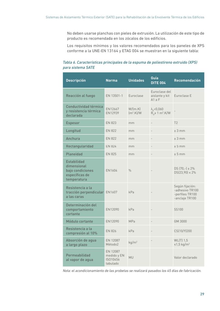 Sistemas de Aislamiento Térmico Exterior (SATE) para la Rehabilitación de la Envolvente Térmica de los Edificios
29
No deben usarse planchas con pieles de extrusión. La utilización de este tipo de
producto es recomendada en los zócalos de los edificios.
Los requisitos mínimos y los valores recomendados para los paneles de XPS
conforme a la UNE-EN 13164 y ETAG 004 se muestran en la siguiente tabla:
Tabla 6. Características principales de la espuma de poliestireno extruido (XPS)
para sistema SATE
Descripción Norma Unidades Guía
DITE 004 Recomendación
Reacción al fuego EN 13501-1 Euroclase
Euroclase del
aislante y kit
A1 a F
Euroclase E
Conductividad térmica
y resistencia térmica
declarada
EN12667
EN12939
W/(m.K)
(m2
.K)/W
λD<0,060
RD≥ 1 m2
.K/W -
Espesor EN 823 mm - T2
Longitud EN 822 mm - ± 3 mm
Anchura EN 822 mm - ± 3 mm
Rectangularidad EN 824 mm - ± 5 mm
Planeidad EN 825 mm - ± 5 mm
Estabilidad
dimensional
bajo condiciones
específicas de
temperatura
EN1604 % - DS (70,-) ± 2%
DS(23,90) ≤ 2%
Resistencia a la
tracción perpendicular
a las caras
EN1607 kPa -
Según fijación:
-adhesivo TR100
-perfiles TR100
-anclaje TR100
Determinación del
comportamiento
cortante
EN12090 kPa - SS100
Módulo cortante EN12090 MPa - GM 3000
Resistencia a la
compresión al 10% EN 826 kPa - CS(10/Y)200
Absorción de agua
a largo plazo
EN 12087
Método2 kg/m2 - WL(T) 1,5
≤1,5 kg/m2
Permeabilidad
al vapor de agua
EN 12087
medido y EN
ISO10456
tabulado
MU Valor declarado
Nota: el acondicionamiento de las probetas se realizará pasados los 45 días de fabricación.