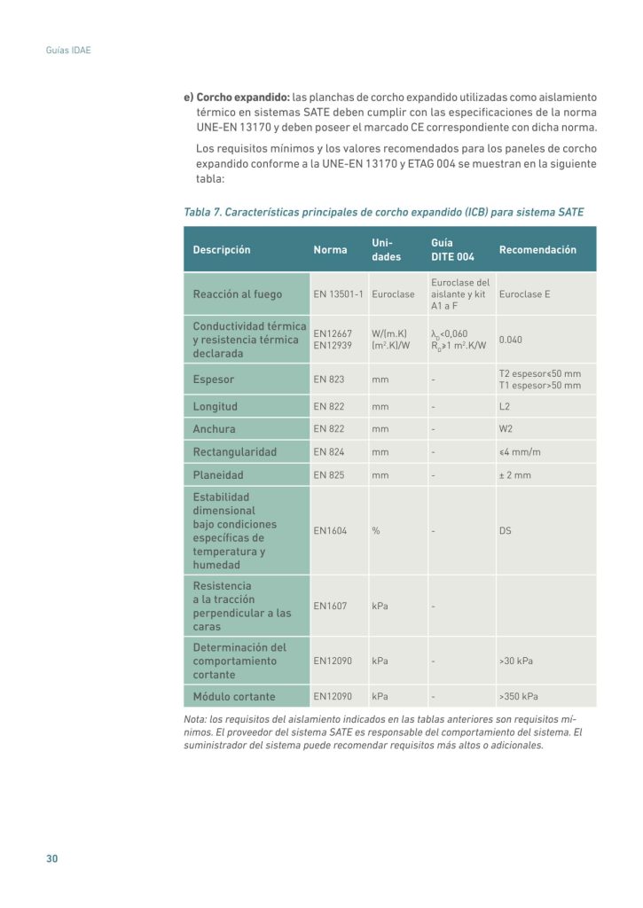 e) Corcho expandido: las planchas de corcho expandido utilizadas como aislamiento
térmico en sistemas SATE deben cumplir con las especificaciones de la norma
UNE-EN 13170 y deben poseer el marcado CE correspondiente con dicha norma.
Los requisitos mínimos y los valores recomendados para los paneles de corcho
expandido conforme a la UNE-EN 13170 y ETAG 004 se muestran en la siguiente
tabla:
Tabla 7. Características principales de corcho expandido (ICB) para sistema SATE
Descripción Norma Unidades
Guía
DITE 004 Recomendación
Reacción al fuego EN 13501-1 Euroclase
Euroclase del
aislante y kit
A1 a F
Euroclase E
Conductividad térmica
y resistencia térmica
declarada
EN12667
EN12939
W/(m.K)
(m2
.K)/W
λD<0,060
RD≥1 m2
.K/W 0.040
Espesor EN 823 mm - T2 espesor≤50 mm
T1 espesor>50 mm
Longitud EN 822 mm - L2
Anchura EN 822 mm - W2
Rectangularidad EN 824 mm - ≤4 mm/m
Planeidad EN 825 mm - ± 2 mm
Estabilidad
dimensional
bajo condiciones
específicas de
temperatura y
humedad
EN1604 % - DS
Resistencia
a la tracción
perpendicular a las
caras
EN1607 kPa -
Determinación del
comportamiento
cortante
EN12090 kPa - >30 kPa
Módulo cortante EN12090 kPa - >350 kPa
Nota: los requisitos del aislamiento indicados en las tablas anteriores son requisitos mínimos. El proveedor del sistema SATE es responsable del comportamiento del sistema. El
suministrador del sistema puede recomendar requisitos más altos o adicionales.