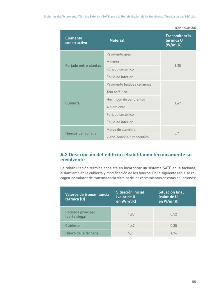 Sistemas de Aislamiento Térmico Exterior (SATE) para la Rehabilitación de la Envolvente Térmica de los Edificios
55
(Continuación)
Elemento
constructivo Material
Transmitancia
térmica U
(W/m2
.K)
Forjado entre plantas
Pavimento gres
3,25
Mortero
Forjado cerámico
Enlucido interior
Cubierta
Pavimento baldosa cerámica
1,47
Tela asfáltica
Hormigón de pendientes
Aislamiento
Forjado cerámico
Enlucido interior
Huecos de fachada
Marco de aluminio
5,7
Vidrio sencillo o monolítico
A.3 Descripción del edificio rehabilitando térmicamente su
envolvente
La rehabilitación térmica consiste en incorporar un sistema SATE en la fachada,
aislamiento en la cubierta y modificación de los huecos. En la siguiente tabla se recogen los valores de transmitancia térmica de los cerramientos en estas situaciones:
Valores de transmitancia
térmica (U)
Situación inicial
(valor de U
en W/m2
.K)
Situación final
(valor de U
en W/m2
.K)
Fachada principal
(parte ciega) 1,83 0,52
Cubierta 1,47 0,35
Hueco de la fachada 5,7 1,74