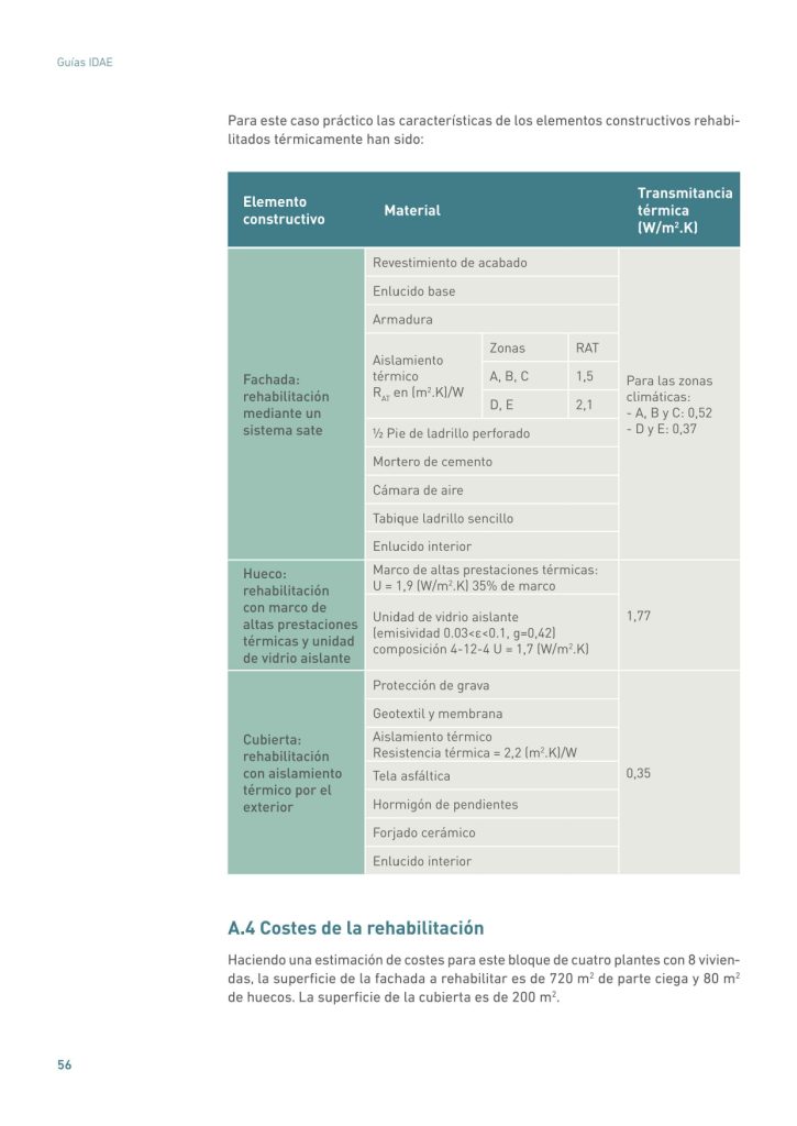 Para este caso práctico las características de los elementos constructivos rehabilitados térmicamente han sido:
Elemento
constructivo Material
Transmitancia
térmica
(W/m2
.K)
Fachada:
rehabilitación
mediante un
sistema sate
Revestimiento de acabado
Para las zonas
climáticas:
- A, B y C: 0,52
- D y E: 0,37
Enlucido base
Armadura
Aislamiento
térmico
RAT en (m2
.K)/W
Zonas RAT
A, B, C 1,5
D, E 2,1
½ Pie de ladrillo perforado
Mortero de cemento
Cámara de aire
Tabique ladrillo sencillo
Enlucido interior
Hueco:
rehabilitación
con marco de
altas prestaciones
térmicas y unidad
de vidrio aislante
Marco de altas prestaciones térmicas:
U = 1,9 (W/m2
.K) 35% de marco
Unidad de vidrio aislante 1,77
(emisividad 0.03<ε<0.1, g=0,42)
composición 4-12-4 U = 1,7 (W/m2
.K)
Cubierta:
rehabilitación
con aislamiento
térmico por el
exterior
Protección de grava
0,35
Geotextil y membrana
Aislamiento térmico
Resistencia térmica = 2,2 (m2
.K)/W
Tela asfáltica
Hormigón de pendientes
Forjado cerámico
Enlucido interior
A.4 Costes de la rehabilitación
Haciendo una estimación de costes para este bloque de cuatro plantes con 8 viviendas, la superficie de la fachada a rehabilitar es de 720 m2
 de parte ciega y 80 m2
de huecos. La superficie de la cubierta es de 200 m2
.