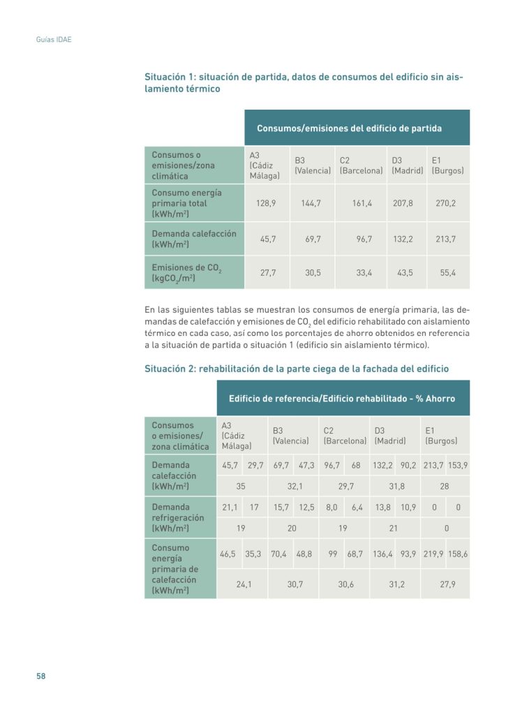 Situación 1: situación de partida, datos de consumos del edificio sin aislamiento térmico
Consumos/emisiones del edificio de partida
Consumos o
emisiones/zona
climática
A3
(Cádiz
Málaga)
B3
(Valencia)
C2
(Barcelona)
D3
(Madrid)
E1
(Burgos)
Consumo energía
primaria total
(kWh/m2
)
128,9 144,7 161,4 207,8 270,2
Demanda calefacción
(kWh/m2
) 45,7 69,7 96,7 132,2 213,7
Emisiones de CO2
(kgCO2
/m2
) 27,7 30,5 33,4 43,5 55,4
En las siguientes tablas se muestran los consumos de energía primaria, las demandas de calefacción y emisiones de CO2
 del edificio rehabilitado con aislamiento
térmico en cada caso, así como los porcentajes de ahorro obtenidos en referencia
a la situación de partida o situación 1 (edificio sin aislamiento térmico).
Situación 2: rehabilitación de la parte ciega de la fachada del edificio
Edificio de referencia/Edificio rehabilitado - % Ahorro
Consumos
o emisiones/
zona climática
A3
(Cádiz
Málaga)
B3
(Valencia)
C2
(Barcelona)
D3
(Madrid)
E1
(Burgos)
Demanda
calefacción
(kWh/m2
)
45,7 29,7 69,7 47,3 96,7 68 132,2 90,2 213,7 153,9
35 32,1 29,7 31,8 28
Demanda
refrigeración
(kWh/m2
)
21,1 17 15,7 12,5 8,0 6,4 13,8 10,9 0 0
19 20 19 21 0
Consumo
energía
primaria de
calefacción
(kWh/m2
)
46,5 35,3 70,4 48,8 99 68,7 136,4 93,9 219,9 158,6
24,1 30,7 30,6 31,2 27,9