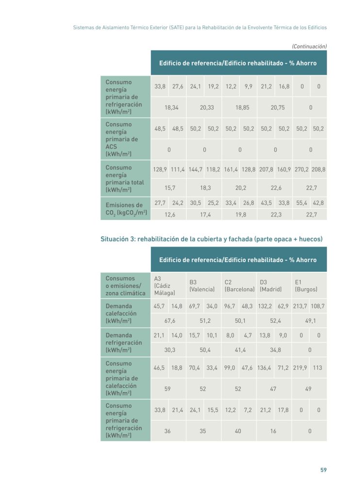 Sistemas de Aislamiento Térmico Exterior (SATE) para la Rehabilitación de la Envolvente Térmica de los Edificios
59
(Continuación)
Edificio de referencia/Edificio rehabilitado - % Ahorro
Consumo
energía
primaria de
refrigeración
(kWh/m2
)
33,8 27,6 24,1 19,2 12,2 9,9 21,2 16,8 0 0
18,34 20,33 18,85 20,75 0
Consumo
energía
primaria de
ACS
(kWh/m2
)
48,5 48,5 50,2 50,2 50,2 50,2 50,2 50,2 50,2 50,2
0 0 0 0 0
Consumo
energía
primaria total
(kWh/m2
)
128,9 111,4 144,7 118,2 161,4 128,8 207,8 160,9 270,2 208,8
15,7 18,3 20,2 22,6 22,7
Emisiones de
CO2
 (kgCO2
/m2
)
27,7 24,2 30,5 25,2 33,4 26,8 43,5 33,8 55,4 42,8
12,6 17,4 19,8 22,3 22,7
Situación 3: rehabilitación de la cubierta y fachada (parte opaca + huecos)
Edificio de referencia/Edificio rehabilitado - % Ahorro
Consumos
o emisiones/
zona climática
A3
(Cádiz
Málaga)
B3
(Valencia)
C2
(Barcelona)
D3
(Madrid)
E1
(Burgos)
Demanda
calefacción
(kWh/m2
)
45,7 14,8 69,7 34,0 96,7 48,3 132,2 62,9 213,7 108,7
67,6 51,2 50,1 52,4 49,1
Demanda
refrigeración
(kWh/m2
)
21,1 14,0 15,7 10,1 8,0 4,7 13,8 9,0 0 0
30,3 50,4 41,4 34,8 0
Consumo
energía
primaria de
calefacción
(kWh/m2
)
46,5 18,8 70,4 33,4 99,0 47,6 136,4 71,2 219,9 113
59 52 52 47 49
Consumo
energía
primaria de
refrigeración
(kWh/m2
)
33,8 21,4 24,1 15,5 12,2 7,2 21,2 17,8 0 0
36 35 40 16 0