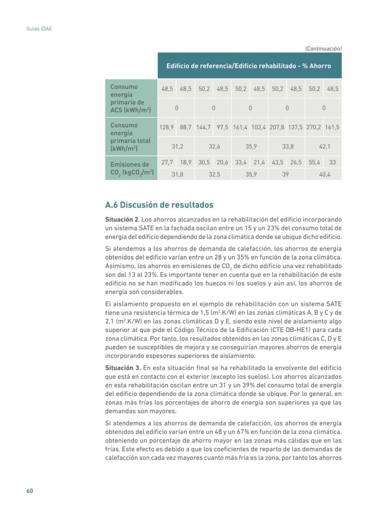 Edificio de referencia/Edificio rehabilitado - % Ahorro
Consumo
energía
primaria de
ACS (kWh/m2
)
48,5 48,5 50,2 48,5 50,2 48,5 50,2 48,5 50,2 48,5
0 0 0 0 0
Consumo
energía
primaria total
(kWh/m2
)
128,9 88,7 144,7 97,5 161,4 103,4 207,8 137,5 270,2 161,5
31,2 32,6 35,9 33,8 42,1
Emisiones de
CO2
 (kgCO2
/m2
)
27,7 18,9 30,5 20,6 33,4 21,4 43,5 26,5 55,4 33
31,8 32,5 35,9 39 40,4
A.6 Discusión de resultados
Situación 2. Los ahorros alcanzados en la rehabilitación del edificio incorporando
un sistema SATE en la fachada oscilan entre un 15 y un 23% del consumo total de
energía del edificio dependiendo de la zona climática donde se ubique dicho edificio.
Si atendemos a los ahorros de demanda de calefacción, los ahorros de energía
obtenidos del edificio varían entre un 28 y un 35% en función de la zona climática.
Asimismo, los ahorros en emisiones de CO2
 de dicho edificio una vez rehabilitado
son del 13 al 23%. Es importante tener en cuenta que en la rehabilitación de este
edificio no se han modificado los huecos ni los suelos y aún así, los ahorros de
energía son considerables.
El aislamiento propuesto en el ejemplo de rehabilitación con un sistema SATE
tiene una resistencia térmica de 1,5 (m2
.K/W) en las zonas climáticas A, B y C y de
2,1 (m2
.K/W) en las zonas climáticas D y E, siendo este nivel de aislamiento algo
superior al que pide el Código Técnico de la Edificación (CTE DB-HE1) para cada
zona climática. Por tanto, los resultados obtenidos en las zonas climáticas C, D y E
pueden se susceptibles de mejora y se conseguirían mayores ahorros de energía
incorporando espesores superiores de aislamiento.
Situación 3. En esta situación final se ha rehabilitado la envolvente del edificio
que está en contacto con el exterior (excepto los suelos). Los ahorros alcanzados
en esta rehabilitación oscilan entre un 31 y un 39% del consumo total de energía
del edificio dependiendo de la zona climática donde se ubique. Por lo general, en
zonas más frías los porcentajes de ahorro de energía son superiores ya que las
demandas son mayores.
Si atendemos a los ahorros de demanda de calefacción, los ahorros de energía
obtenidos del edificio varían entre un 48 y un 67% en función de la zona climática,
obteniendo un porcentaje de ahorro mayor en las zonas más cálidas que en las
frías. Este efecto es debido a que los coeficientes de reparto de las demandas de
calefacción son cada vez mayores cuanto más fría es la zona, por tanto los ahorros